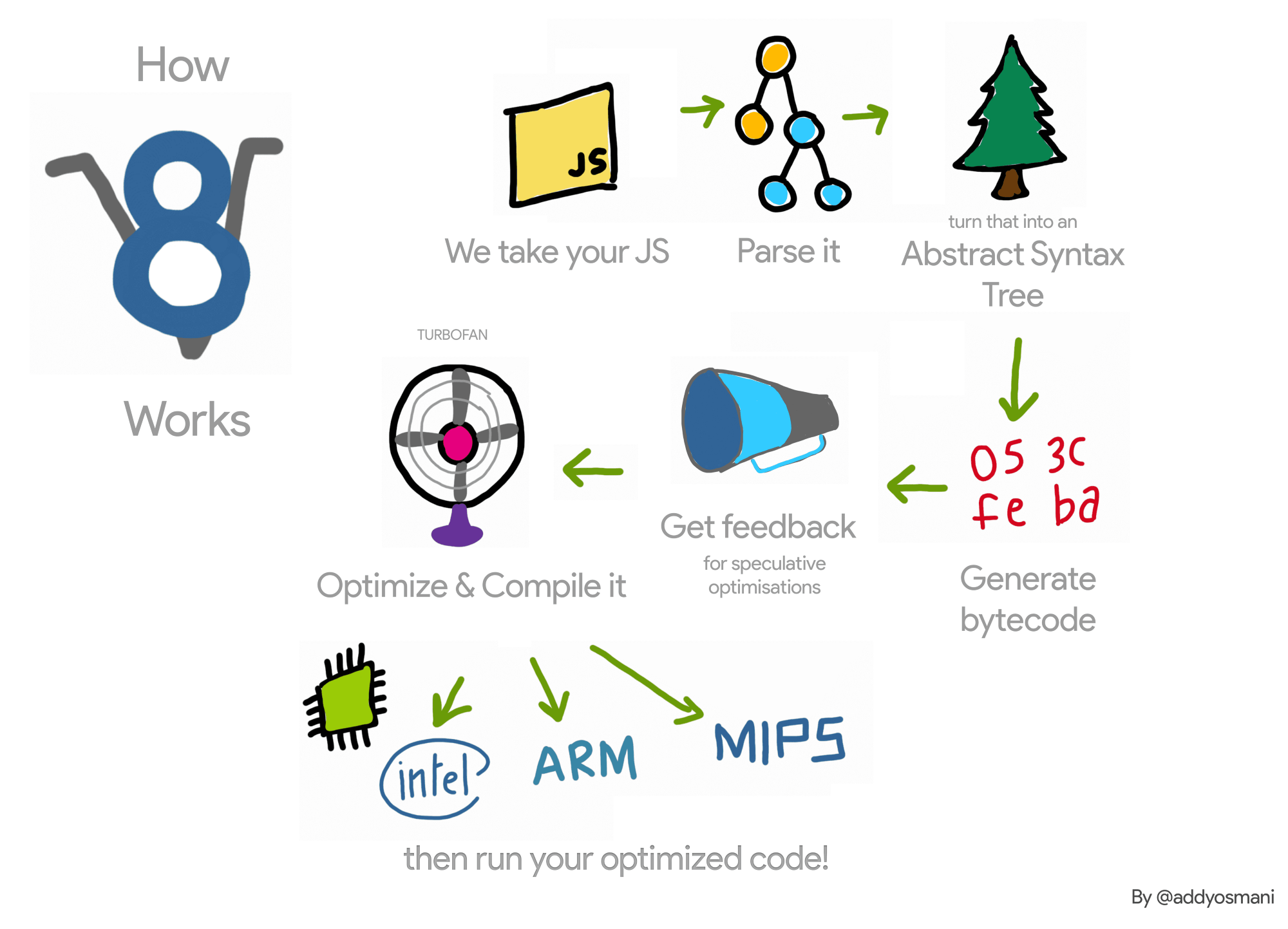 How V8 Works